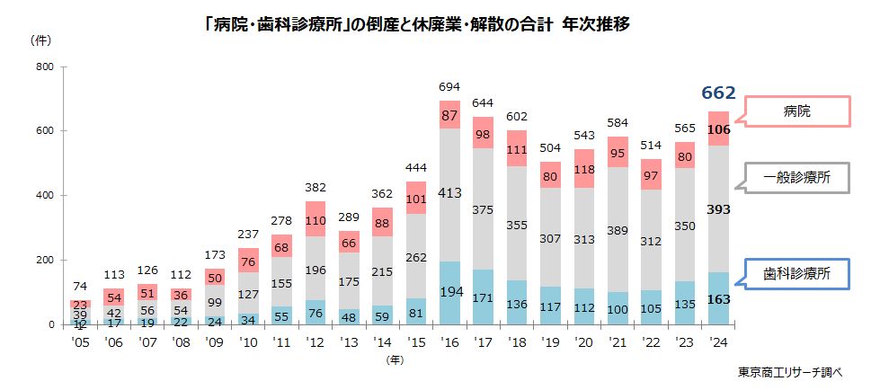 「病院・診療所・歯科診療所」の倒産、休廃業・解散の合計 年次推移 「病院・診療所・歯科診療所」の倒産、休廃業・解散の合計 年次推移