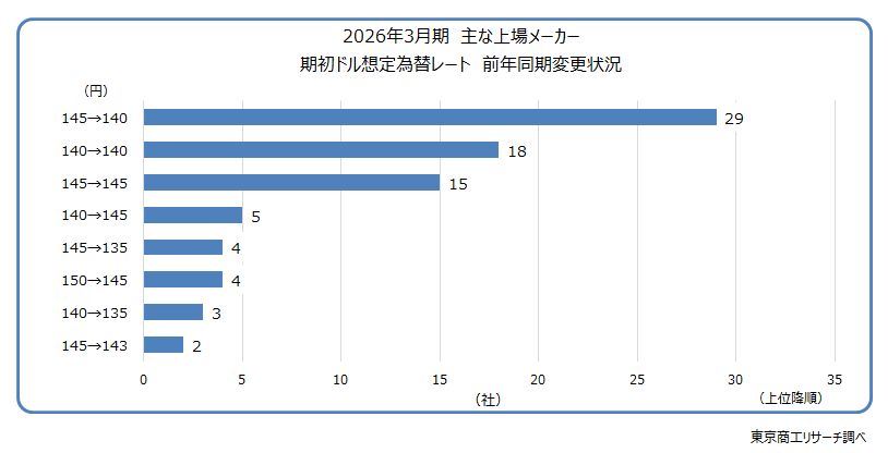 2026年3月期 主な上場メーカー 期初ドル想定為替レート 前年同期変更状況 2026年3月期 主な上場メーカー 期初ドル想定為替レート 前年同期変更状況