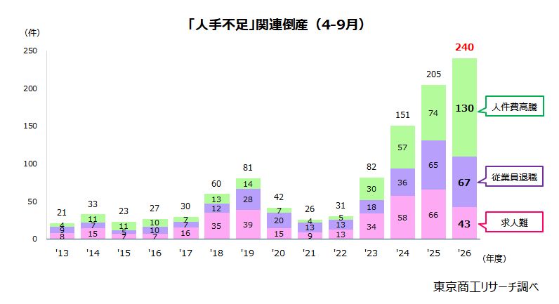 「人手不足」関連倒産(4-9月) 「人手不足」関連倒産(4-9月)