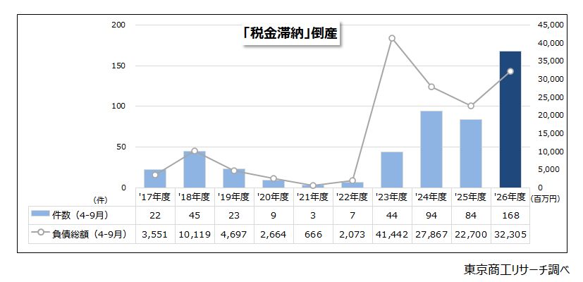 「税金滞納」倒産 「税金滞納」倒産