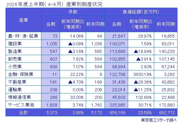 2026年度上半期(4-9月)産業別倒産状況 2026年度上半期(4-9月)産業別倒産状況