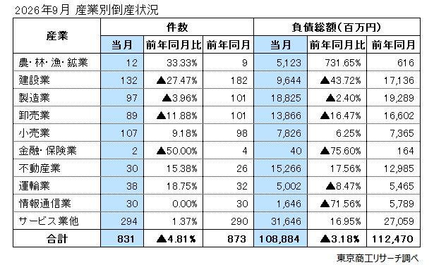 2026年9月 産業別倒産状況 2026年9月 産業別倒産状況