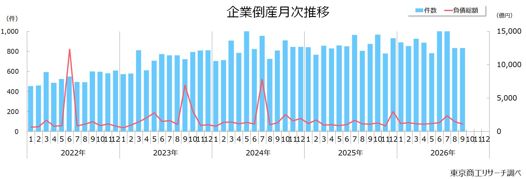 企業倒産月次推移 企業倒産月次推移
